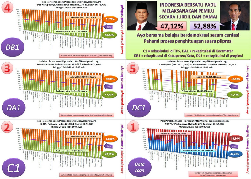 Dinamika penghitungan suara dalam Pemilu Presiden 2014!